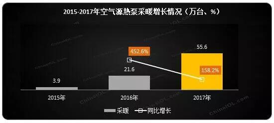 ՚Դòů2017w(ni)NͬL(zhng)158.2%(ni)N~ͬL(zhng)181.8%